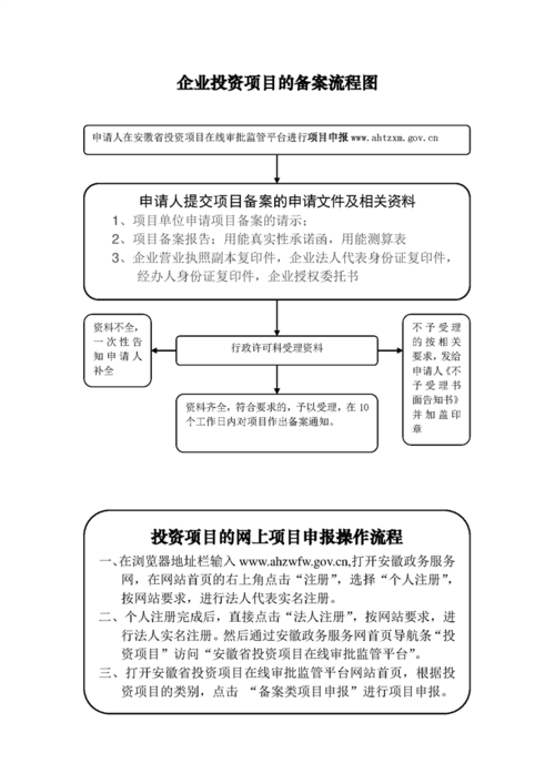 项目备案流程？投资项目4证-图3