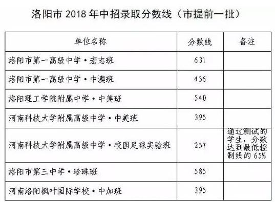 洛阳一模签约分数线怎么划定？洛阳2018签约项目-图2