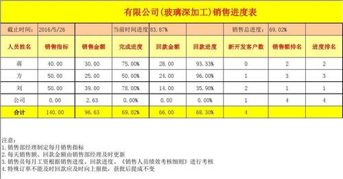 销售进度是什么？项目销售进度情况-图3