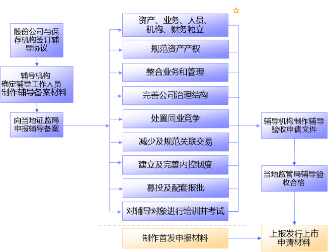 IPO过程中会计师事务所要做哪些事？负责ipo上市项目-图3