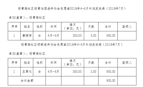 志愿者补贴一般有多少？项目代表补助发放-图1