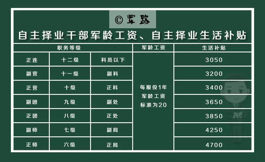 义务兵有自主择业金吗？自主参照工资项目-图1