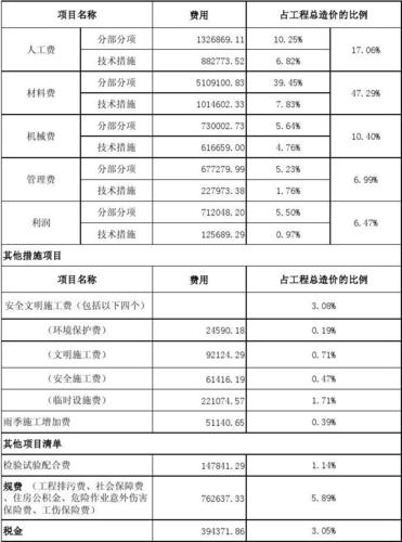 工程造价5000万,一般施工单位的利润是多少?有百分之多少就算不错？优质项目做利润-图2