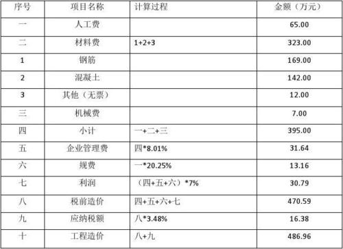 工程造价5000万,一般施工单位的利润是多少?有百分之多少就算不错？优质项目做利润-图3