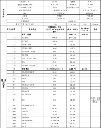 工程造价5000万,一般施工单位的利润是多少?有百分之多少就算不错？优质项目做利润-图1