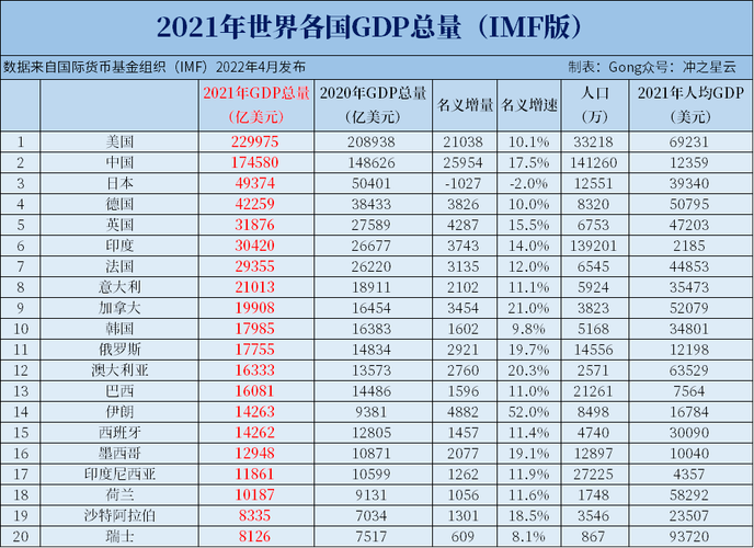 2021年全球最富国家排名？4.7万亿投资项目-图3