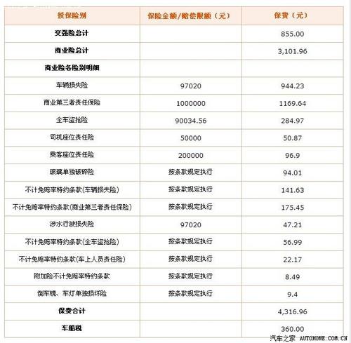 阳光车险2023报价明细？阳光保险最低项目-图1