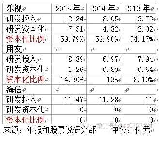 资本化研发投入是什么意思？项目研发支出规划-图1