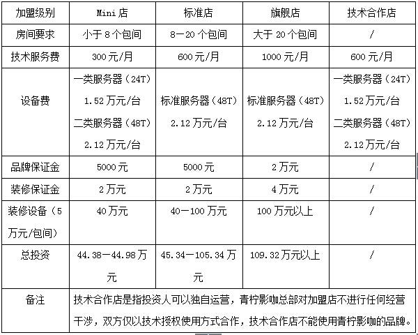 投资一家电影院需要多少资金？院线投资项目-图1