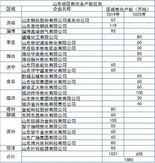 山东焦化去产能最新进展情况？山东焦化项目2016-图1