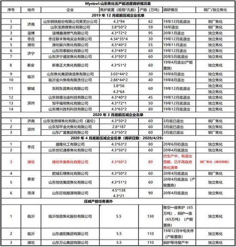 山东焦化去产能最新进展情况？山东焦化项目2016-图3