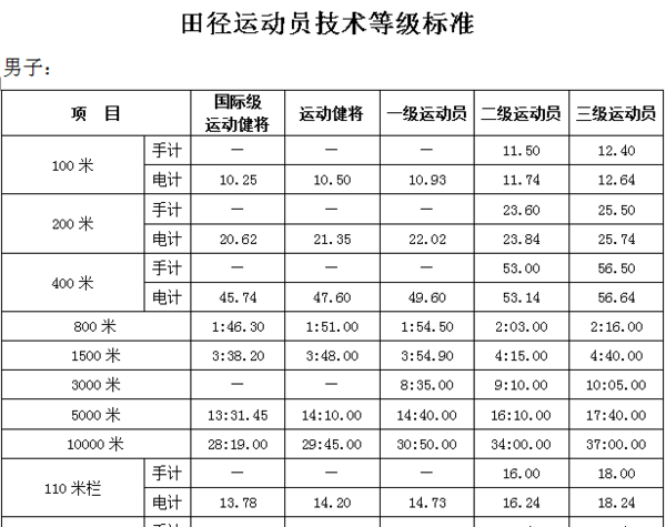 田赛和径赛分别包括哪些项目？企业项目来源是-图1