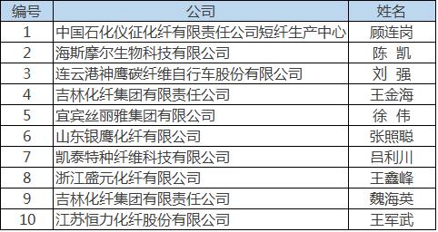 化纤龙头企业排名？化纤类研发项目-图1