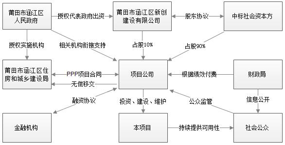 ppp项目业主可以直接委托施工单位？地产ppp委托项目-图2