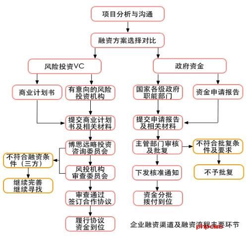 项目融资的流程和步骤分别是什么？项目融资啥意思-图1