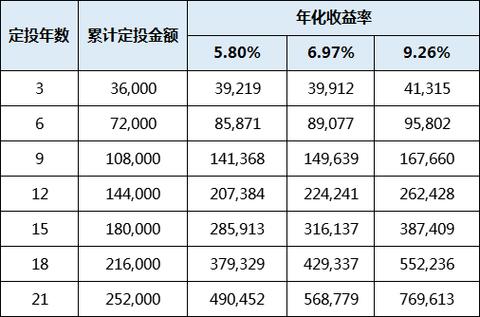 每月定投2000十年后收益多少？已投项目收益-图1