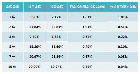 每月定投2000十年后收益多少？已投项目收益-图2