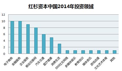 风投喜欢投什么样的项目？风投项目参考-图1