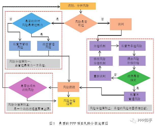 ppp风险防范建议与对策？ppp项目与内控-图3