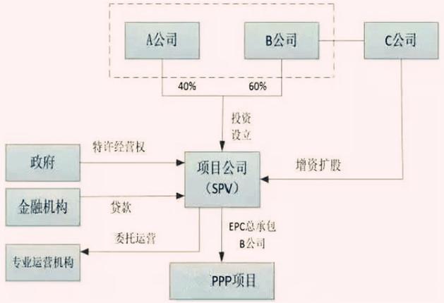 建筑行业spv公司是什么意思？医院spv项目财务-图1