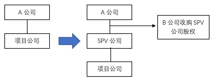 建筑行业spv公司是什么意思？医院spv项目财务-图2