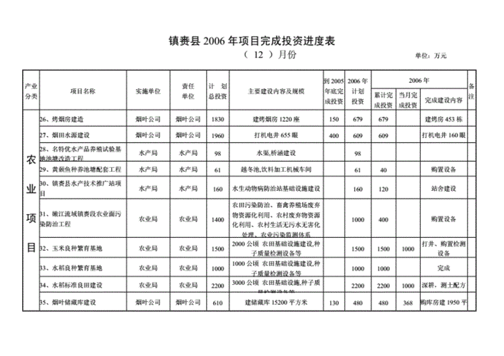 年完成投资额如何计算？年度项目投资情况-图3