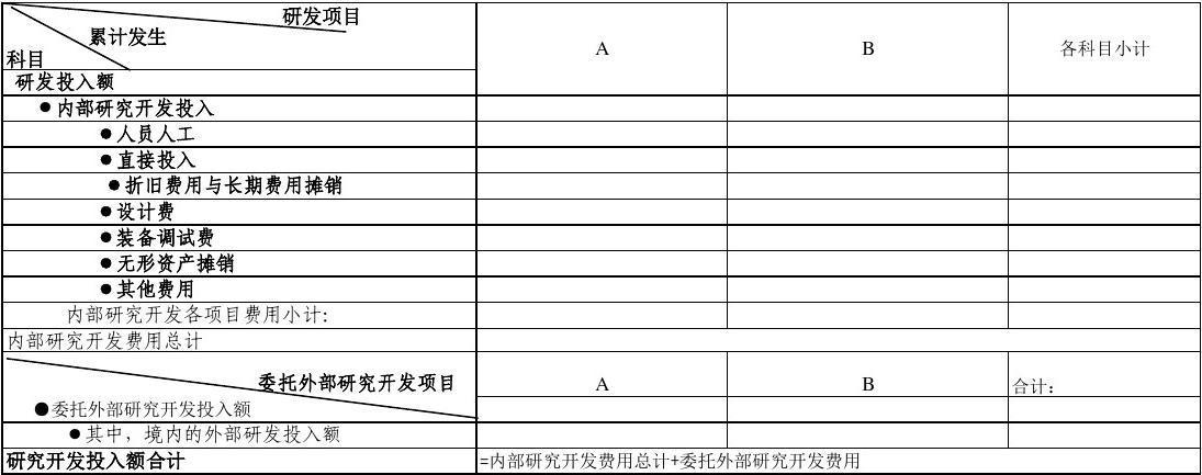 从哪里看企业研发费用？企业研发项目报表-图2