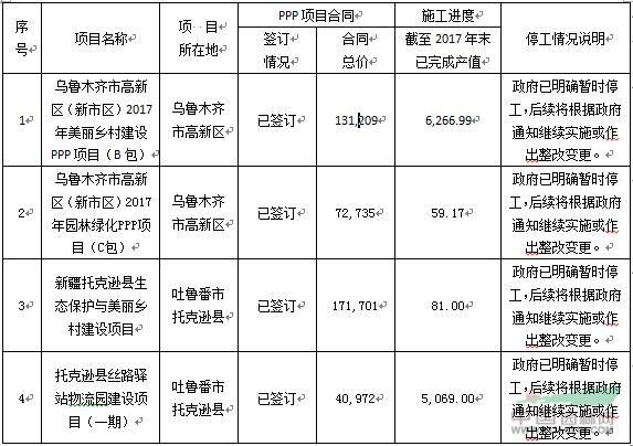 2020年几月停工？新疆政府项目停工-图1