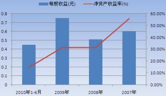 衡量公司使用资源制造利润能力的比率？投资项目盈利率-图1