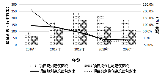 开发面积是不是建筑面积？项目开工面积指-图3