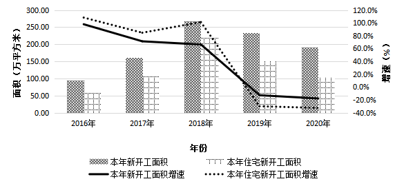 开发面积是不是建筑面积？项目开工面积指-图1