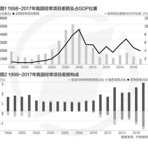 陪伴经济有哪些项目？我国经济经常项目-图3