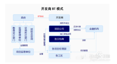 建筑业的BT模式是什么？地铁非bt项目-图3