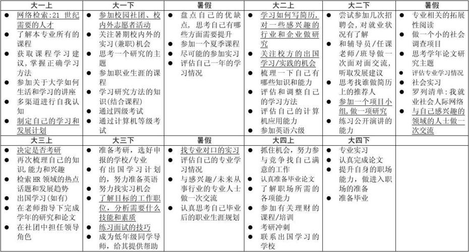 大学生如何规划自己的时间？项目时间对比表-图2