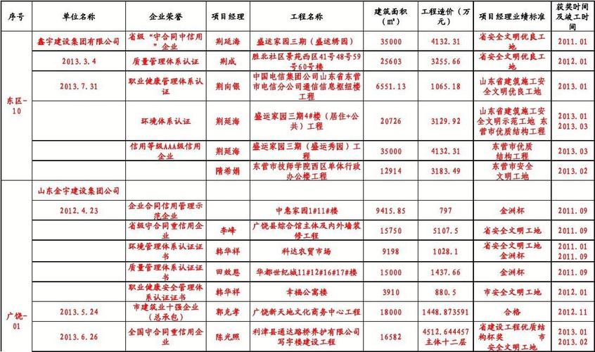 招标文件中要求提供的企业业绩包括哪些？业绩项目评价意见-图2