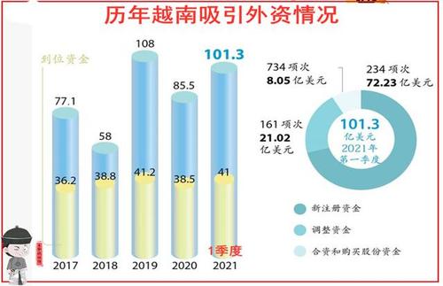 越南有多少个县？外资项目存量-图3