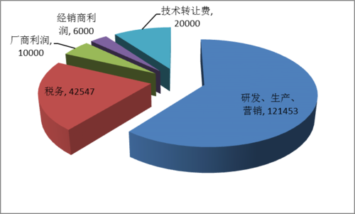 制造一辆车的直接成本都有哪些？整车项目成本管理-图3