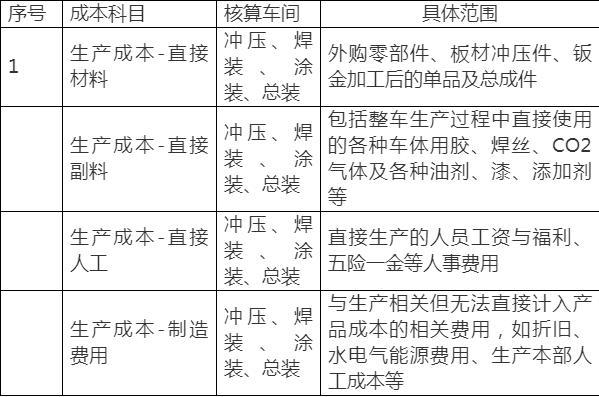 制造一辆车的直接成本都有哪些？整车项目成本管理-图1