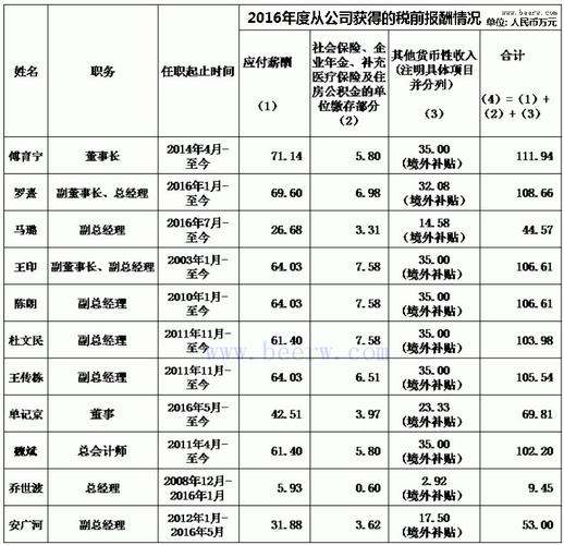 华润项目总待遇怎么样？地产项目总薪酬-图1