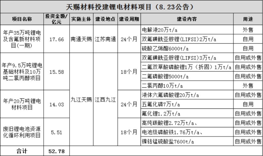 天赐材料和永兴材料哪个好？天赐材料浙江项目-图1