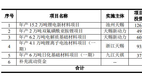 天赐材料和永兴材料哪个好？天赐材料浙江项目-图3