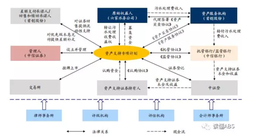 什么是ABS项目融资？abs 收益权项目-图3