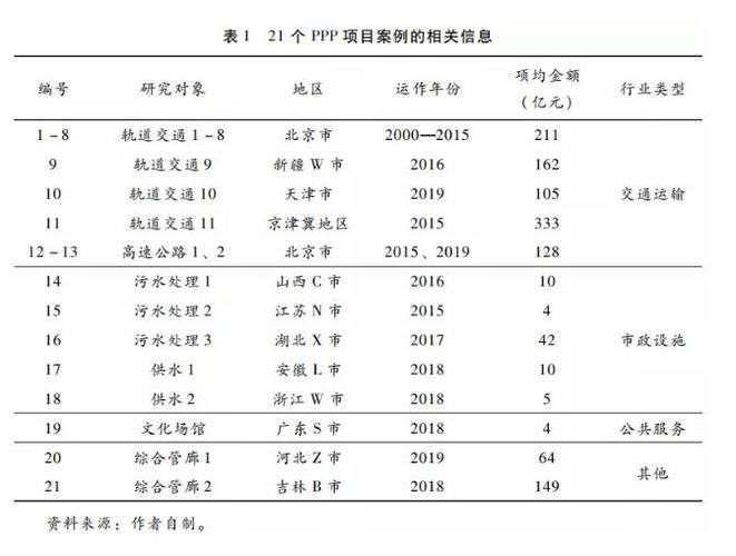 2021年国家基建重点工程？ppp项目试点范围-图3