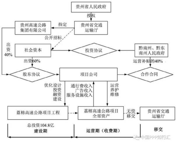 建设方式有哪些？ppp项目与fepc-图3