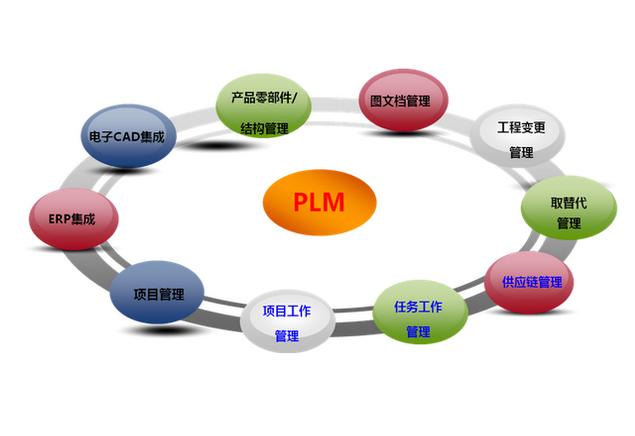 plm账号是干什么的？plm项目团队建设-图1