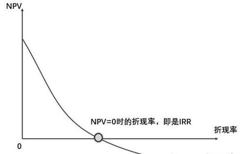 irr为什么越高越好？项目irr越高越好-图2