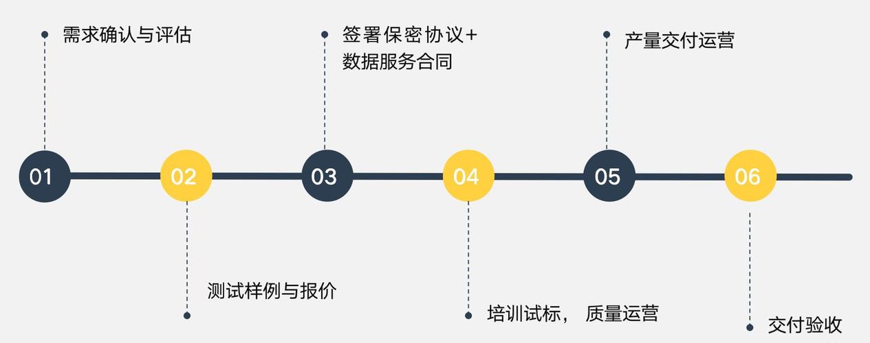 数据标注如何对接资源？项目合作资源对接-图2