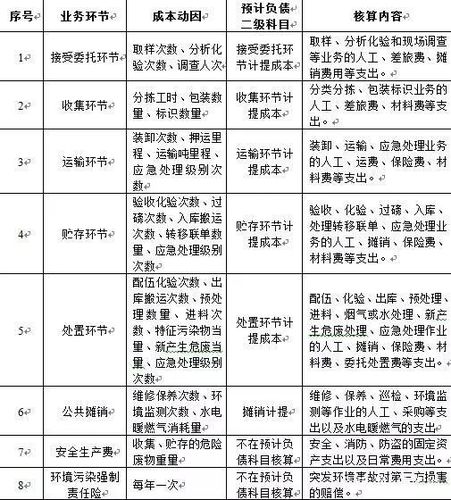 危废处理一吨利润多少？危废项目利润-图1