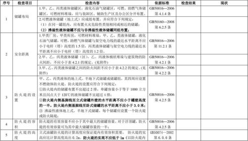 储罐的再用检查检验包括？项目 包括 个 储罐-图3