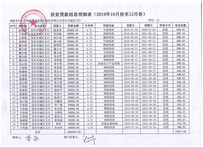 精准扶贫贷款我已经填表一个月了怎么还没下来。我找到银行告诉我叫等？银行精准扶贫项目-图1